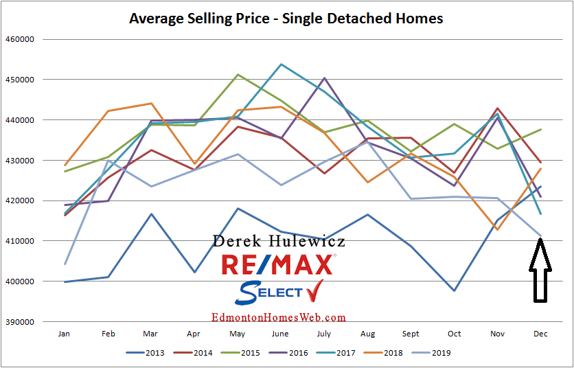 real estate data for average selling price of houses sold in Edmonton from January of 2012 to December of 2019
